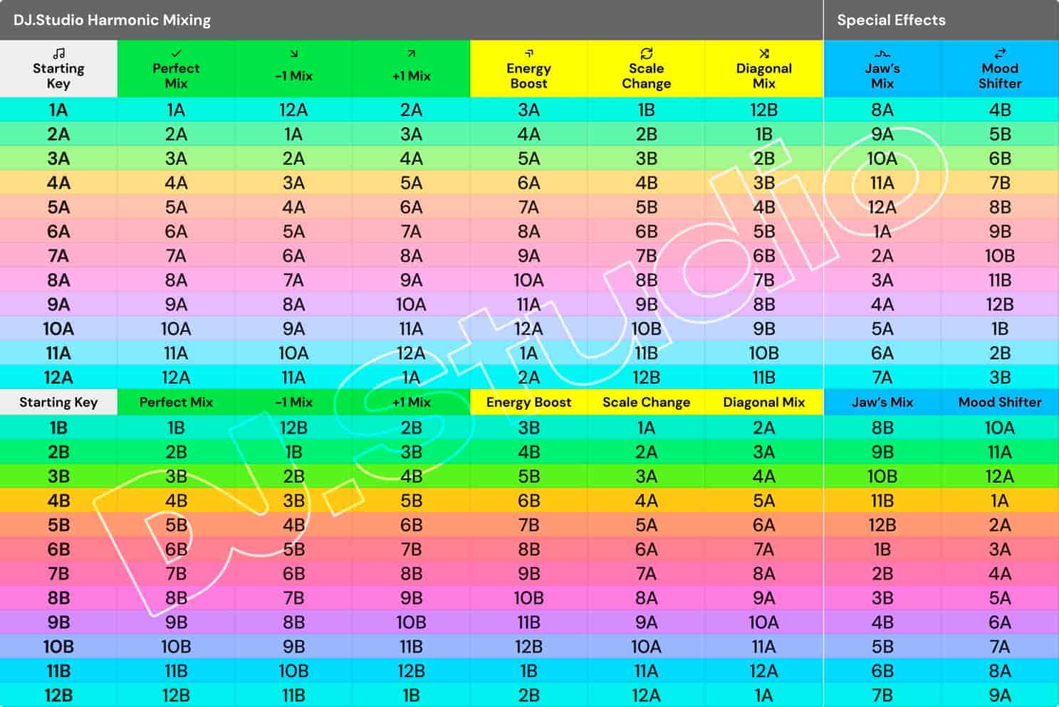 HarmonicMixing cheat sheet