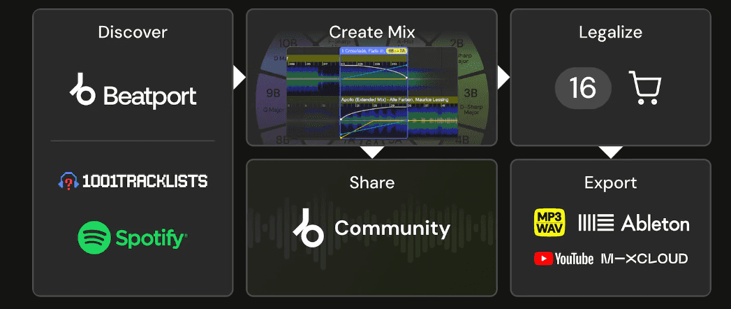 dj studio beatport streaming process