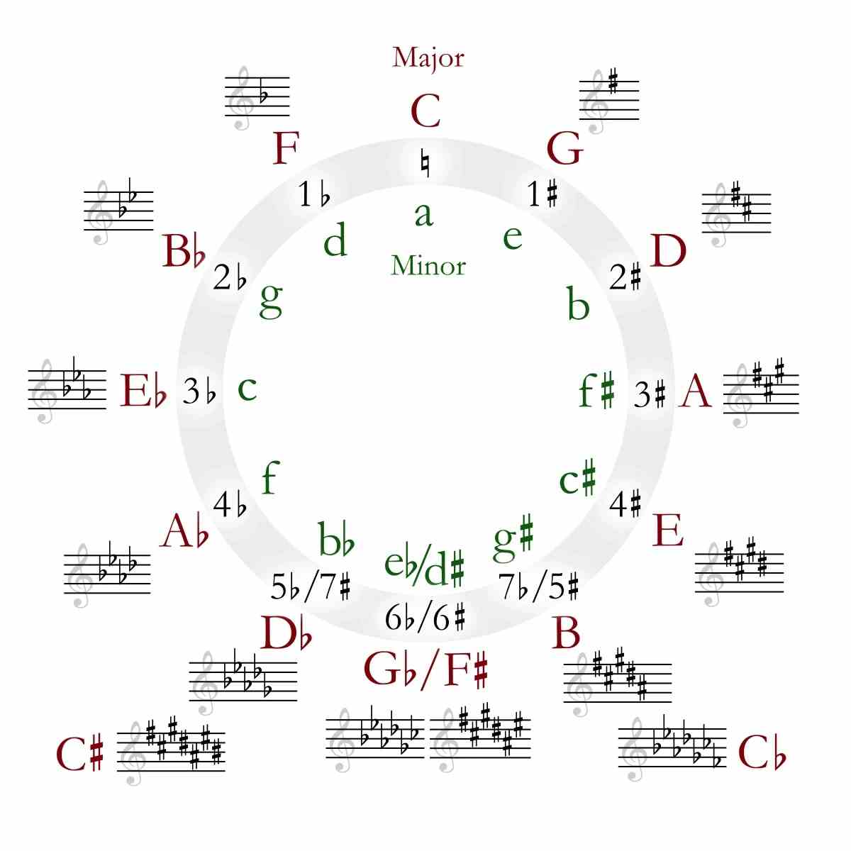 Circle of fifths