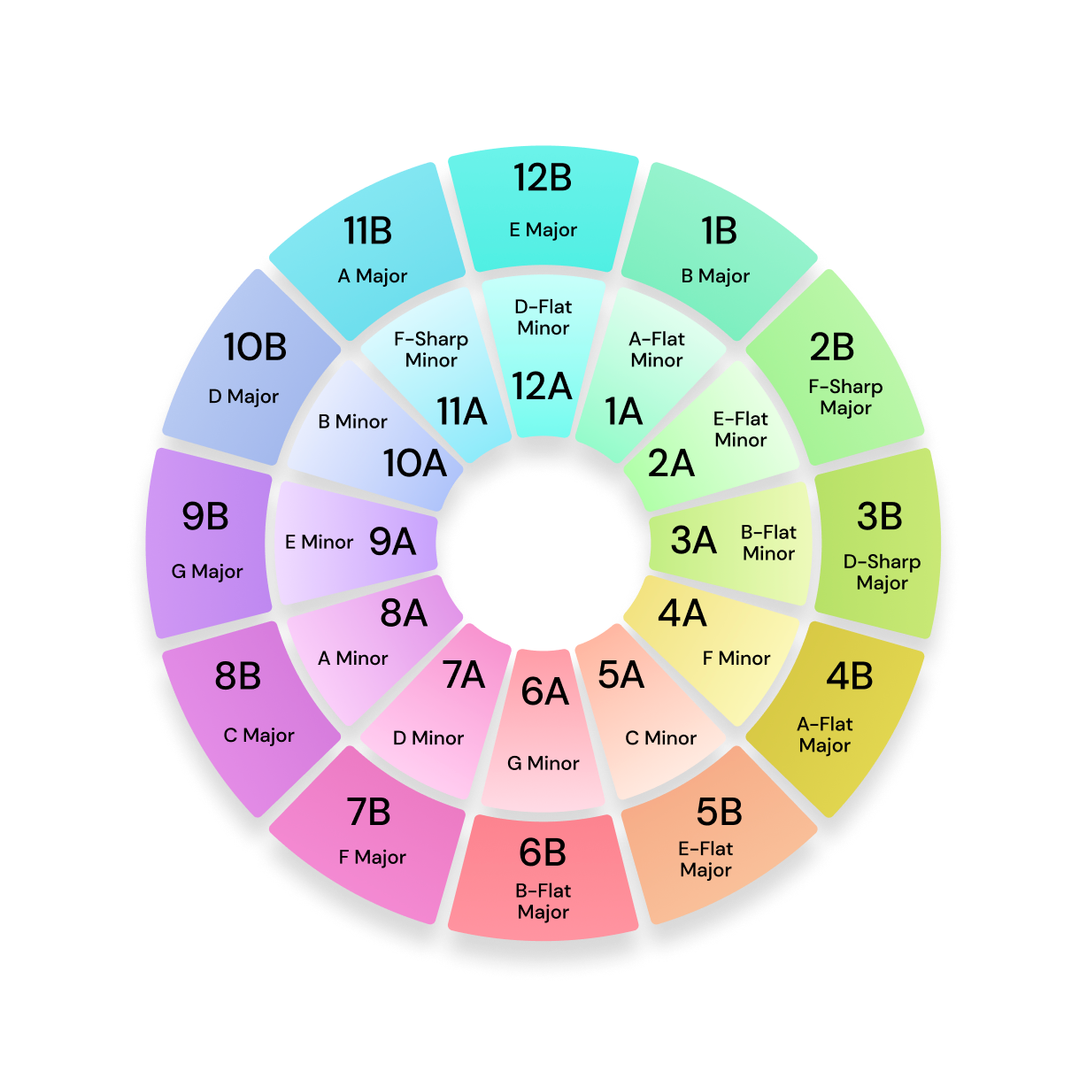 Camelot wheel with Mixed In Key notation