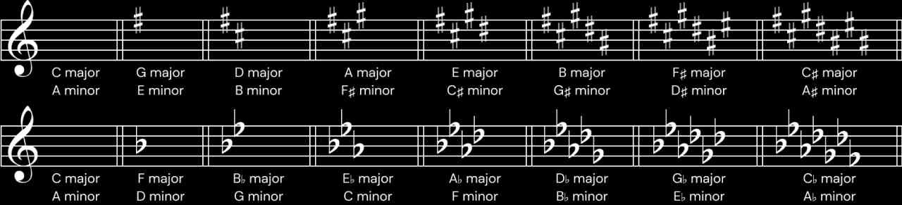 Key signatures chart