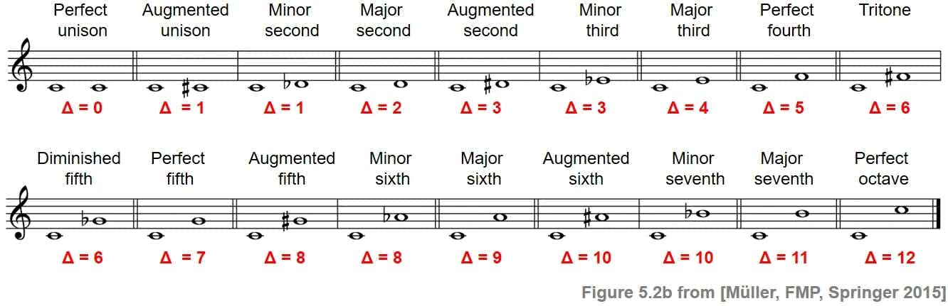 Core intervals with minor an major variations