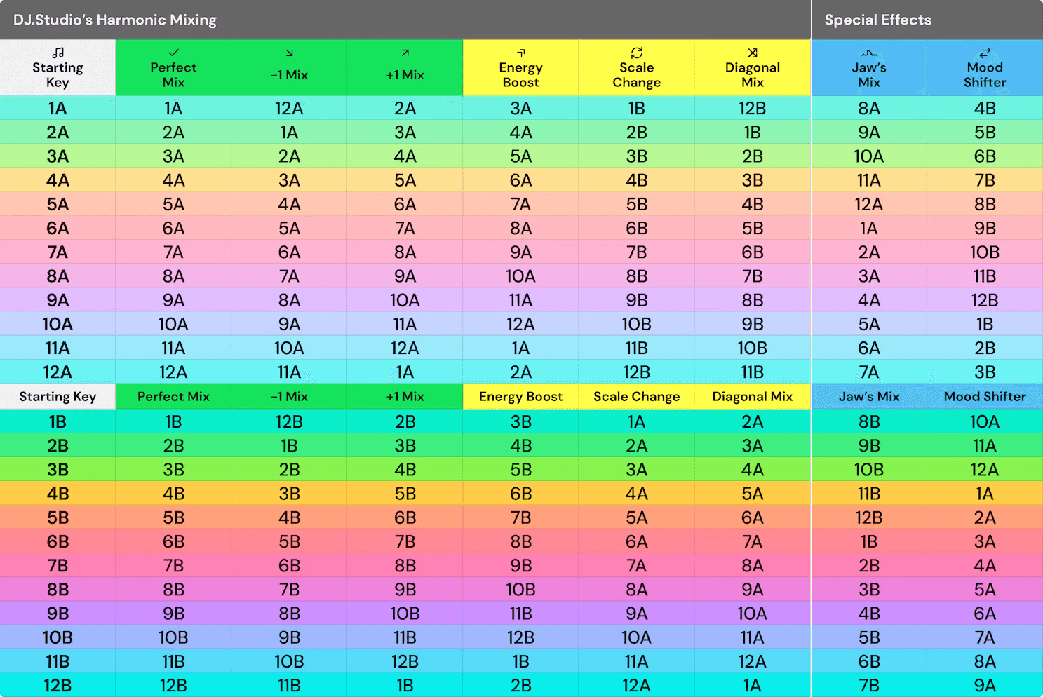 DJ.Studio Harmonic Energy Levels