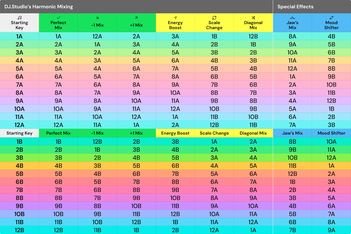 Harmonic mixing table used by DJ.Studio