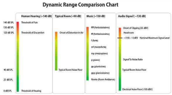 Dynamic range