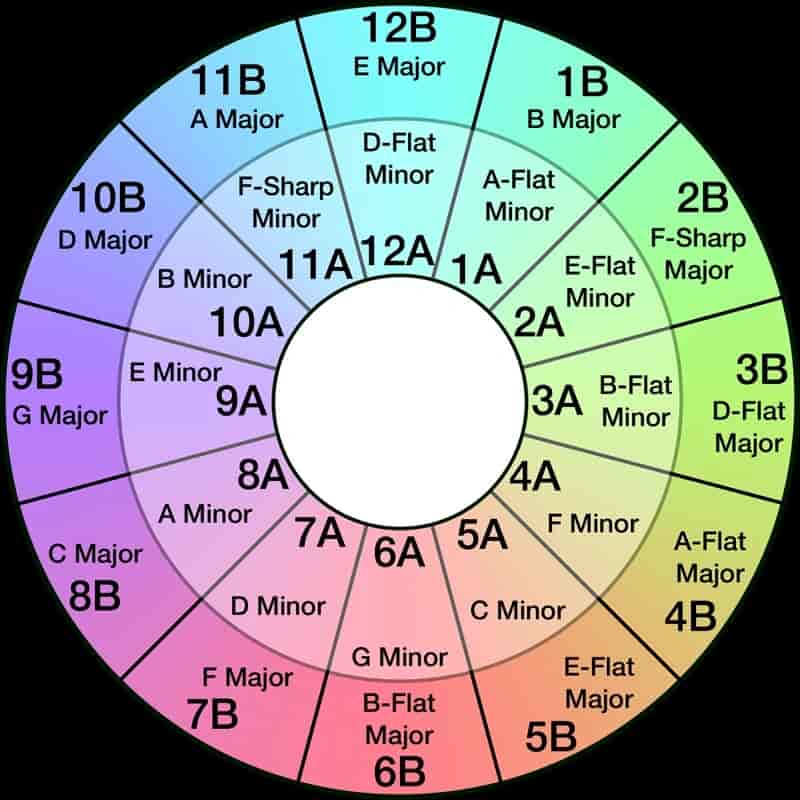 Use the Camelot wheel to find the key of matching songs