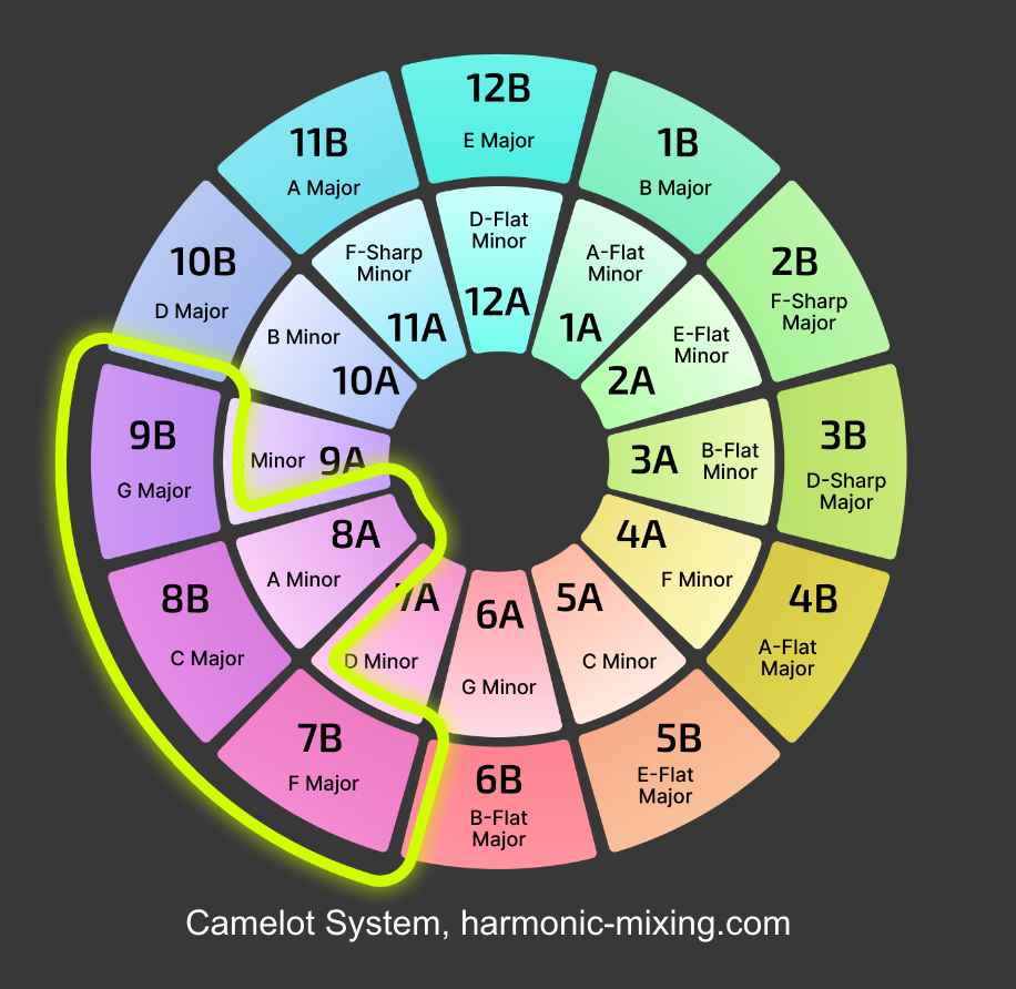 Camelot wheel