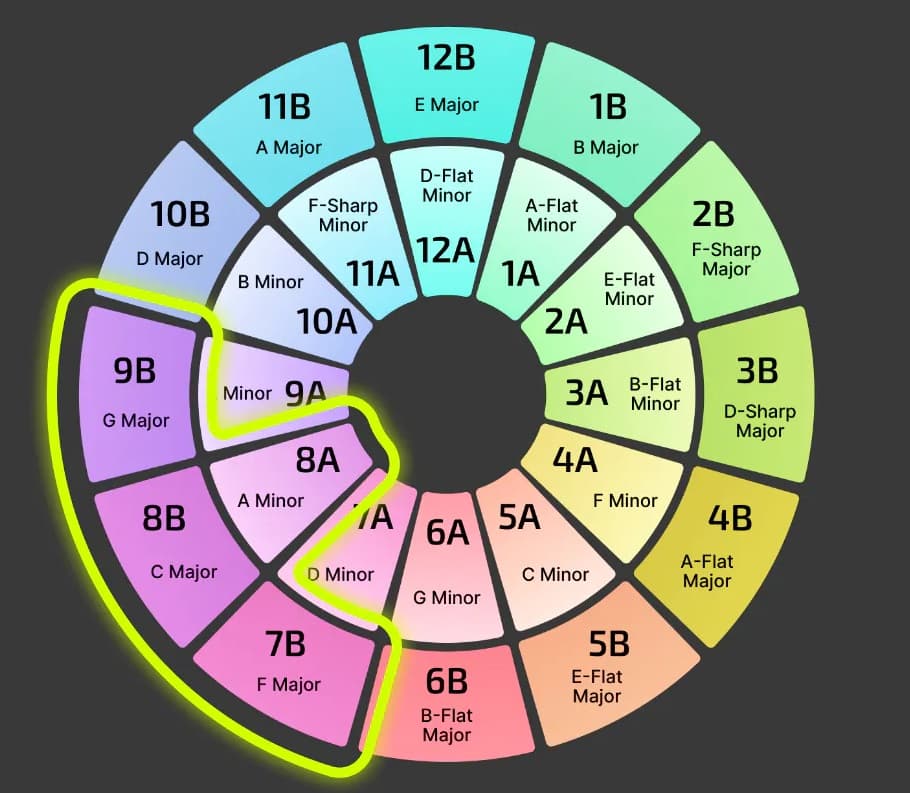 Camelot wheel Mood mixing options