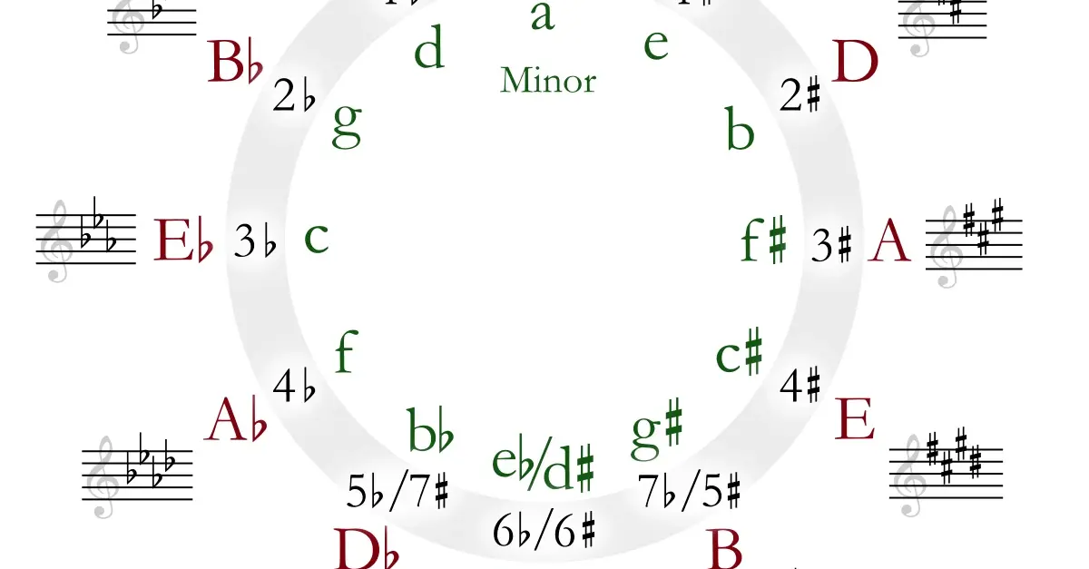 Circle of fifths