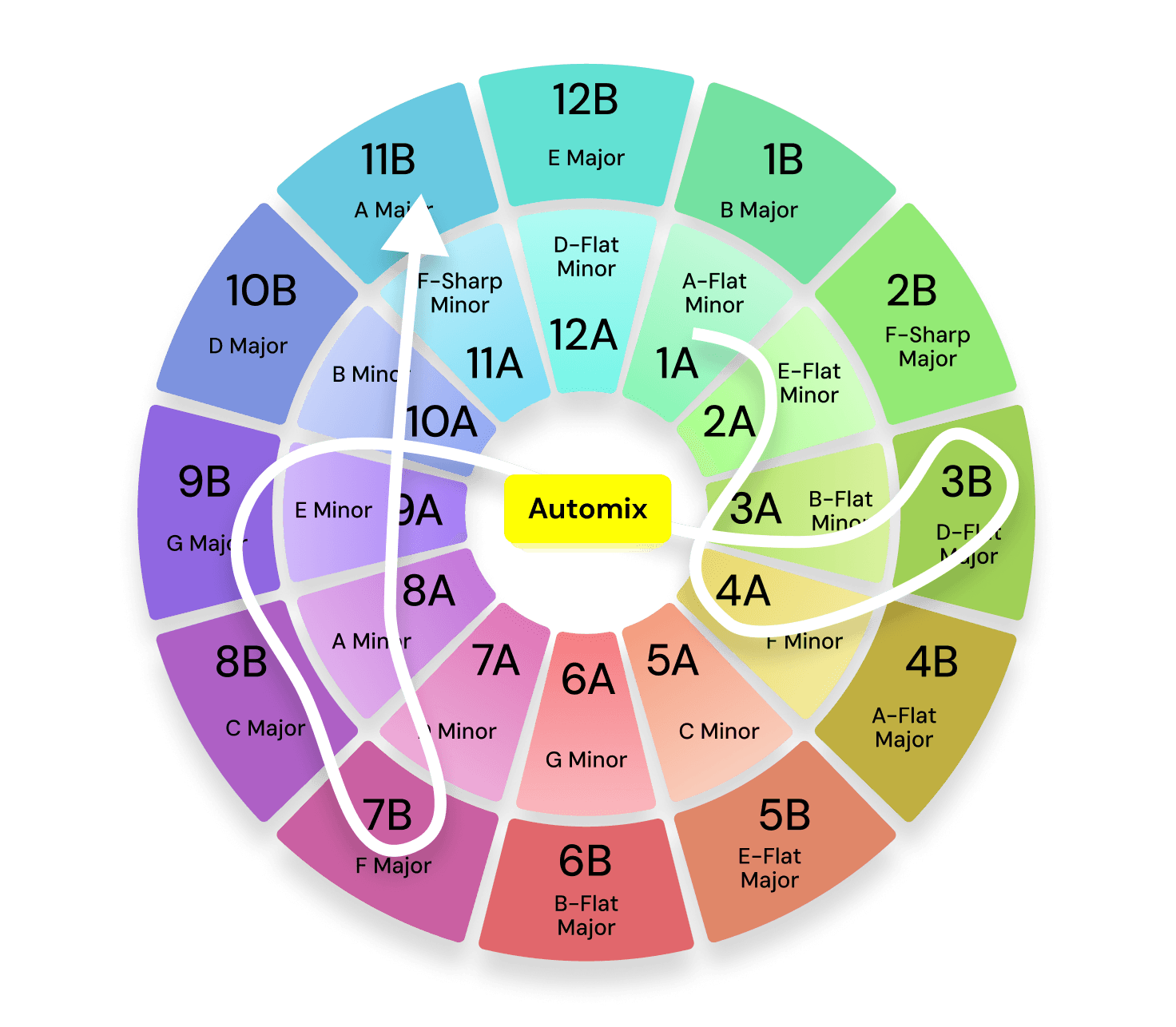 Harmonic wheel