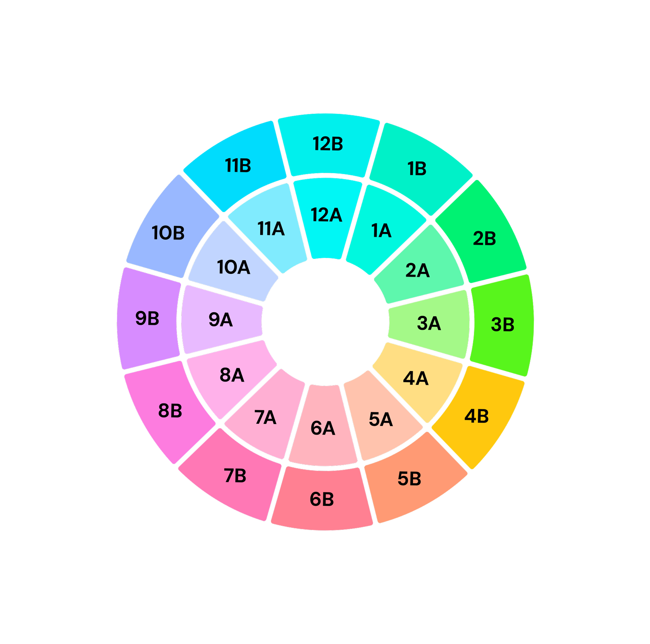 Camelot Wheel - harmonic mixing key compatibility chart